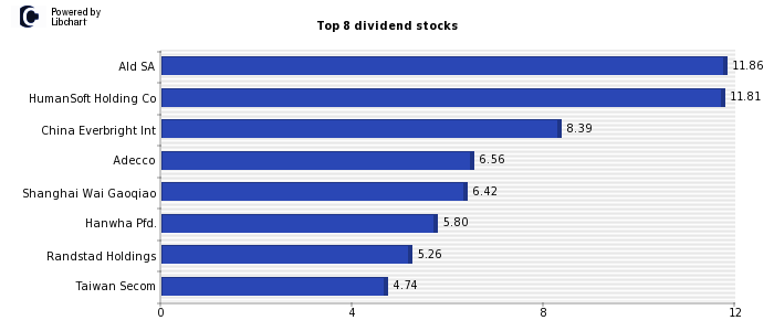 High Dividend yield stocks from Support Services